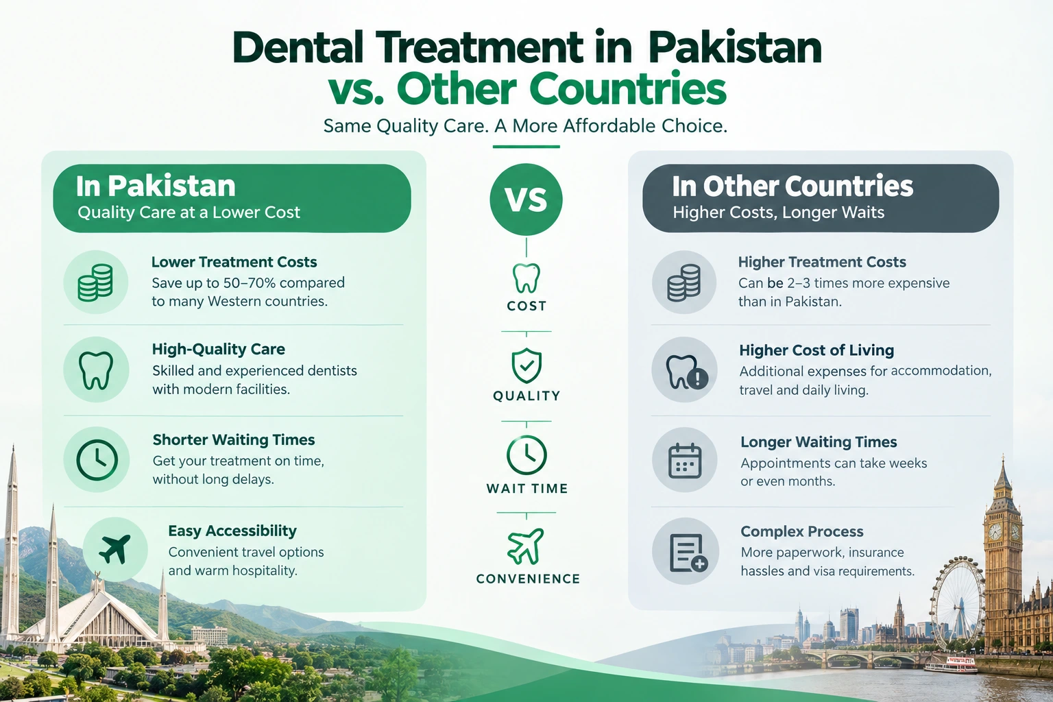 Dental treatment in Pakistan compared with treatment in other countries
