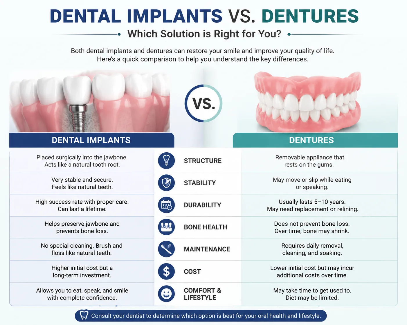 Dental implants versus dentures comparison